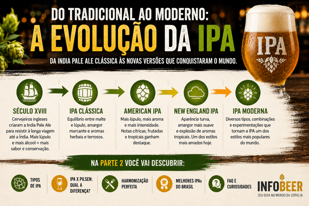 Infográfico mostrando a evolução da cerveja IPA desde sua origem na Inglaterra até os principais estilos modernos, como American IPA, New England IPA e Double IPA.